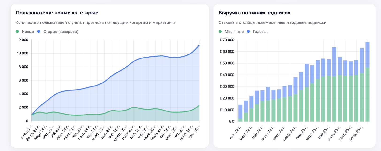 LTV and retention by plan