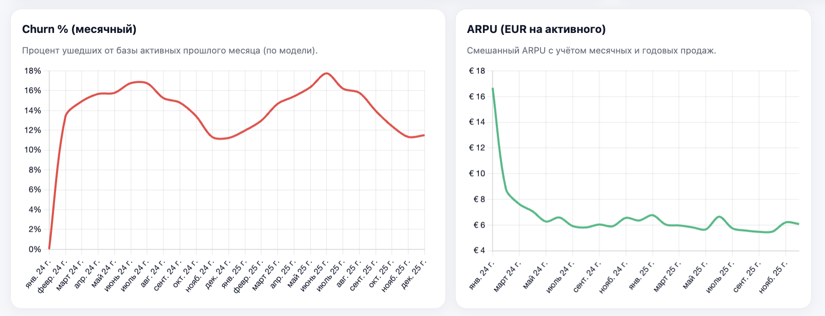 Templates for ongoing metric monitoring